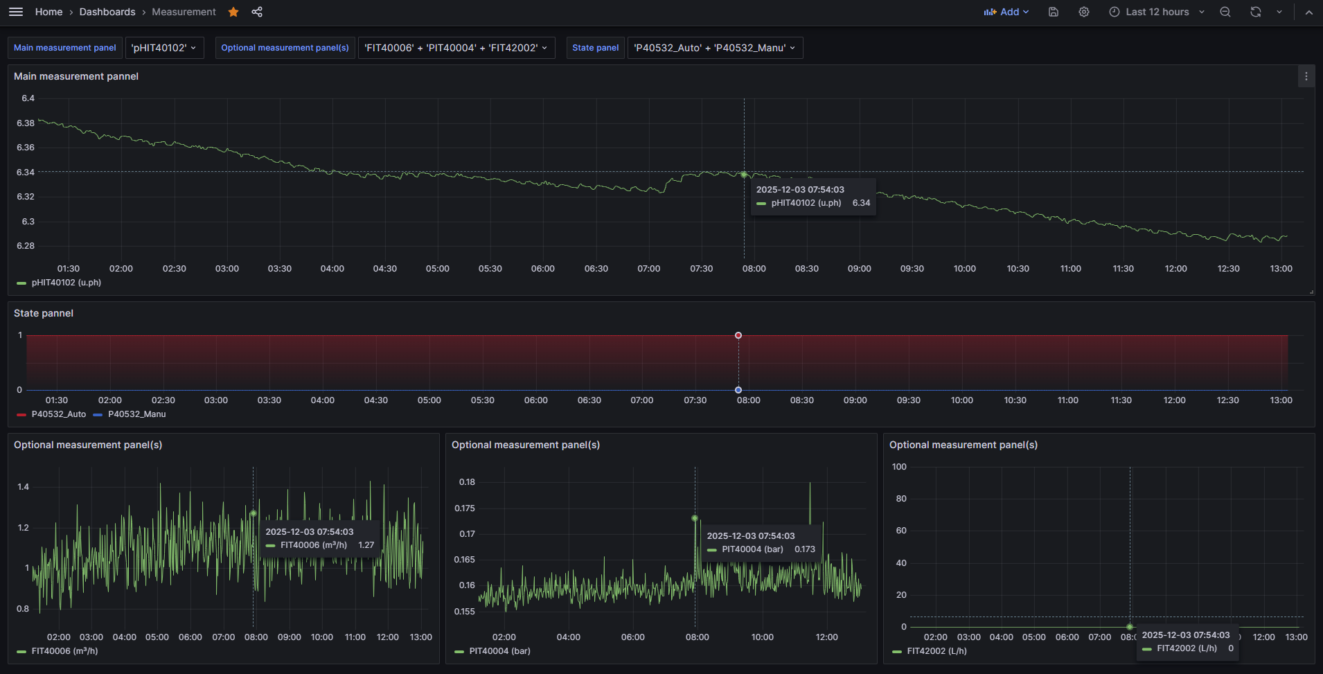 Dashboard Grafana Automatique