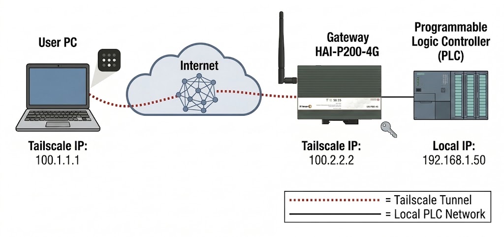 Diagram: user PC, Tailscale tunnel over the Internet, HAI-P200-4G gateway, PLC on the local network