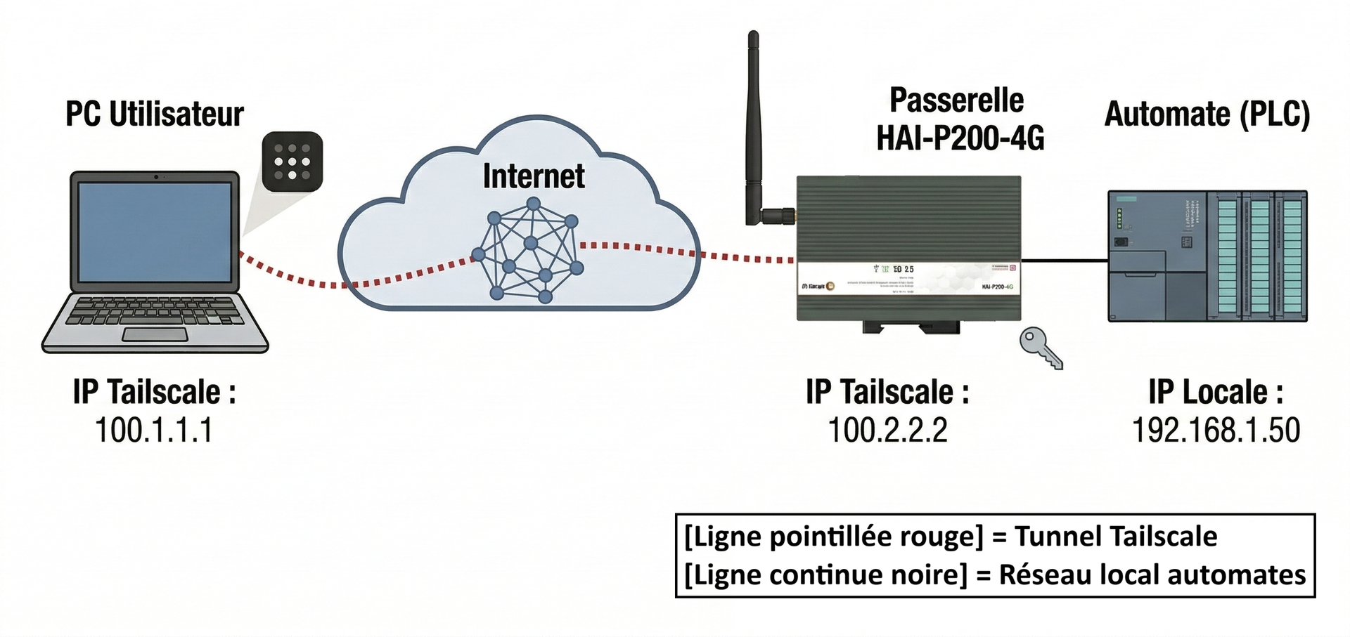 Schéma : PC utilisateur, tunnel Tailscale par Internet, passerelle HAI-P200-4G, automate sur le réseau local